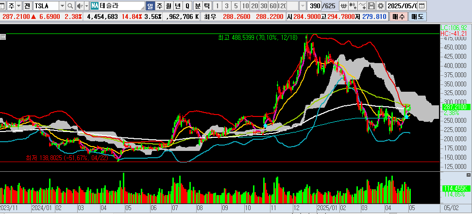 25.05.03 TSLA 일봉차트