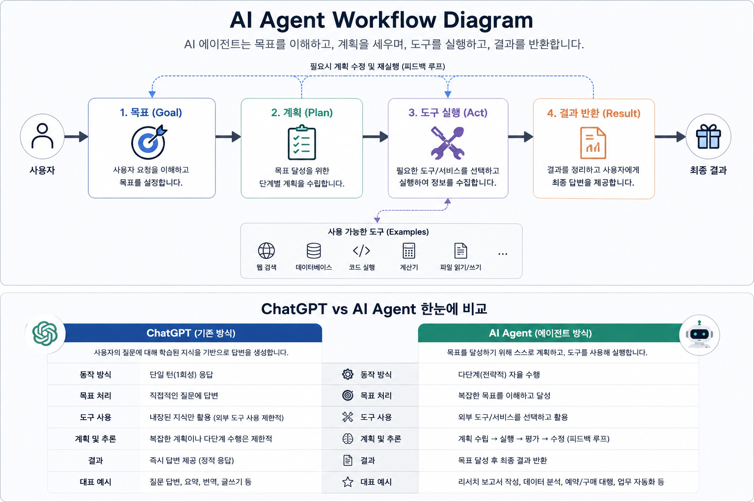 AI agent workflow diagram