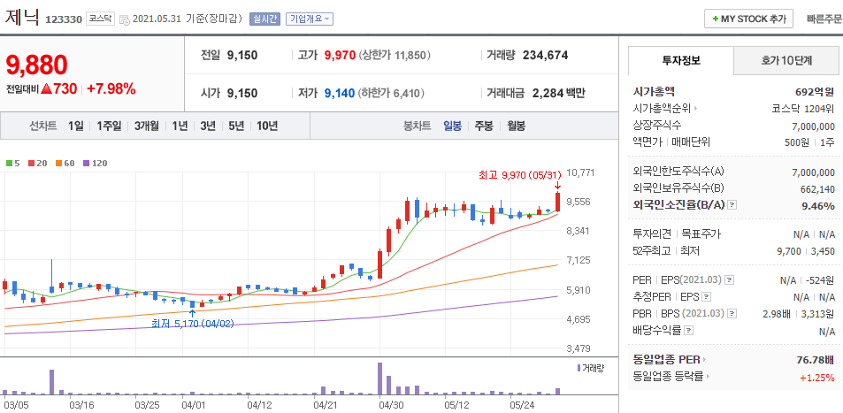 제닉-주식의-일봉차트를-나타낸-사진