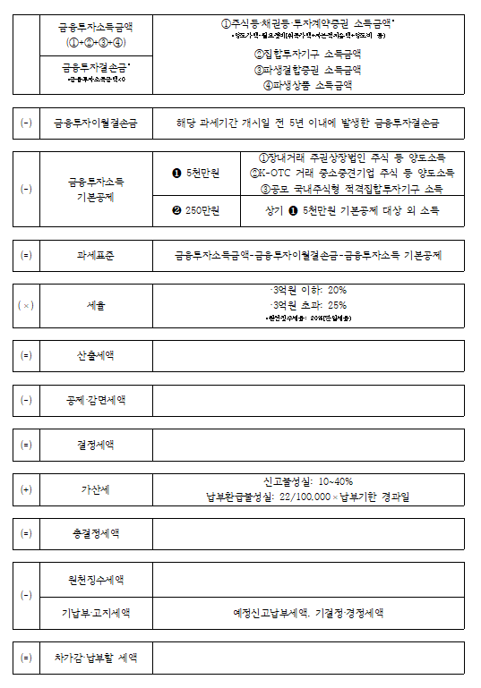 금융투자소득세 계산 구조