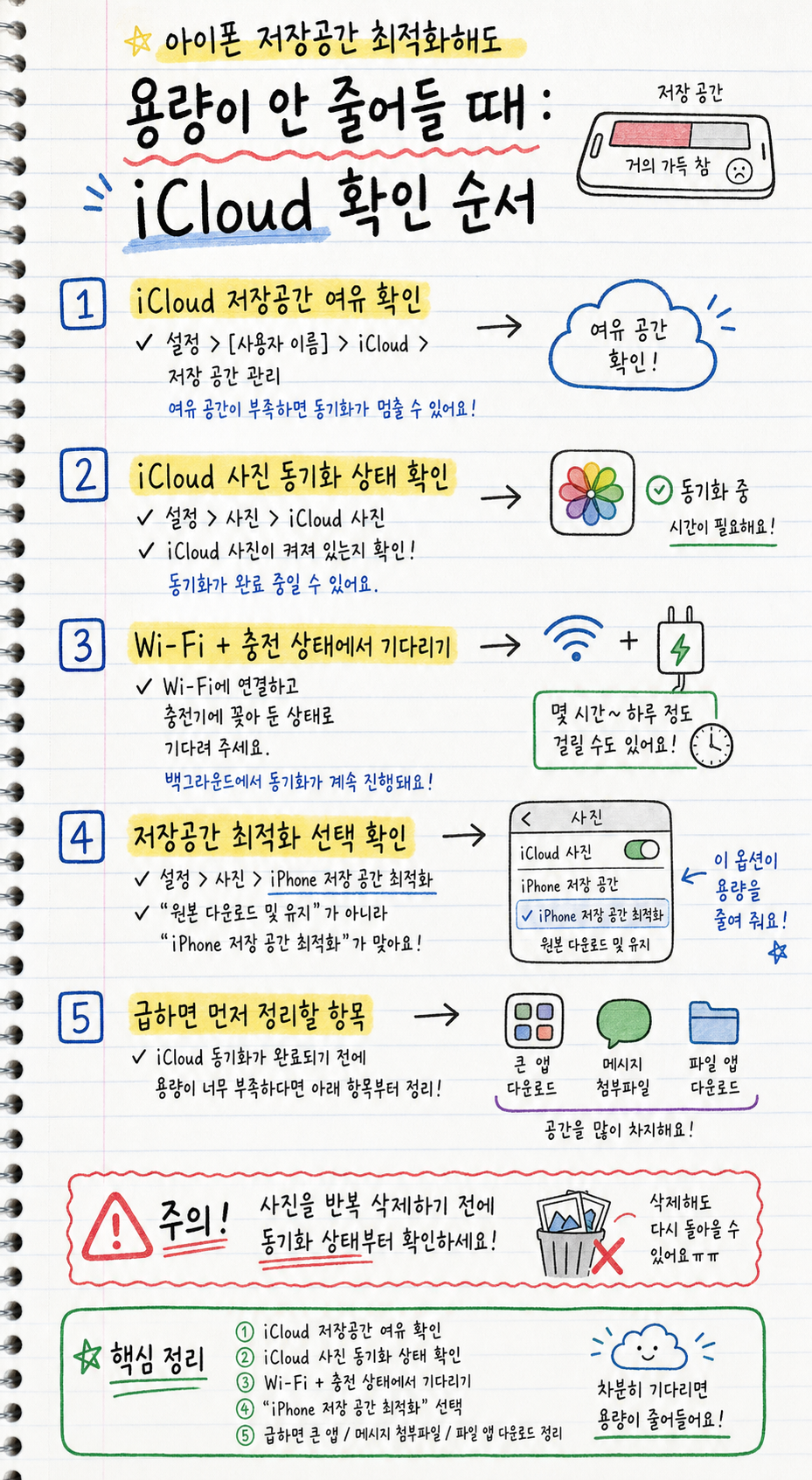 아이폰 저장공간 최적화 후 용량이 줄지 않을 때 확인 순서를 손글씨 노트로 요약한 인포그래픽