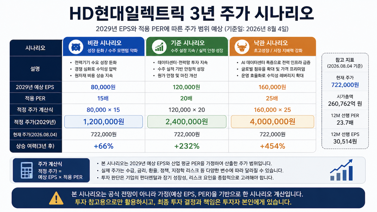 현대 일렉트릭 3년 주가 시나리오