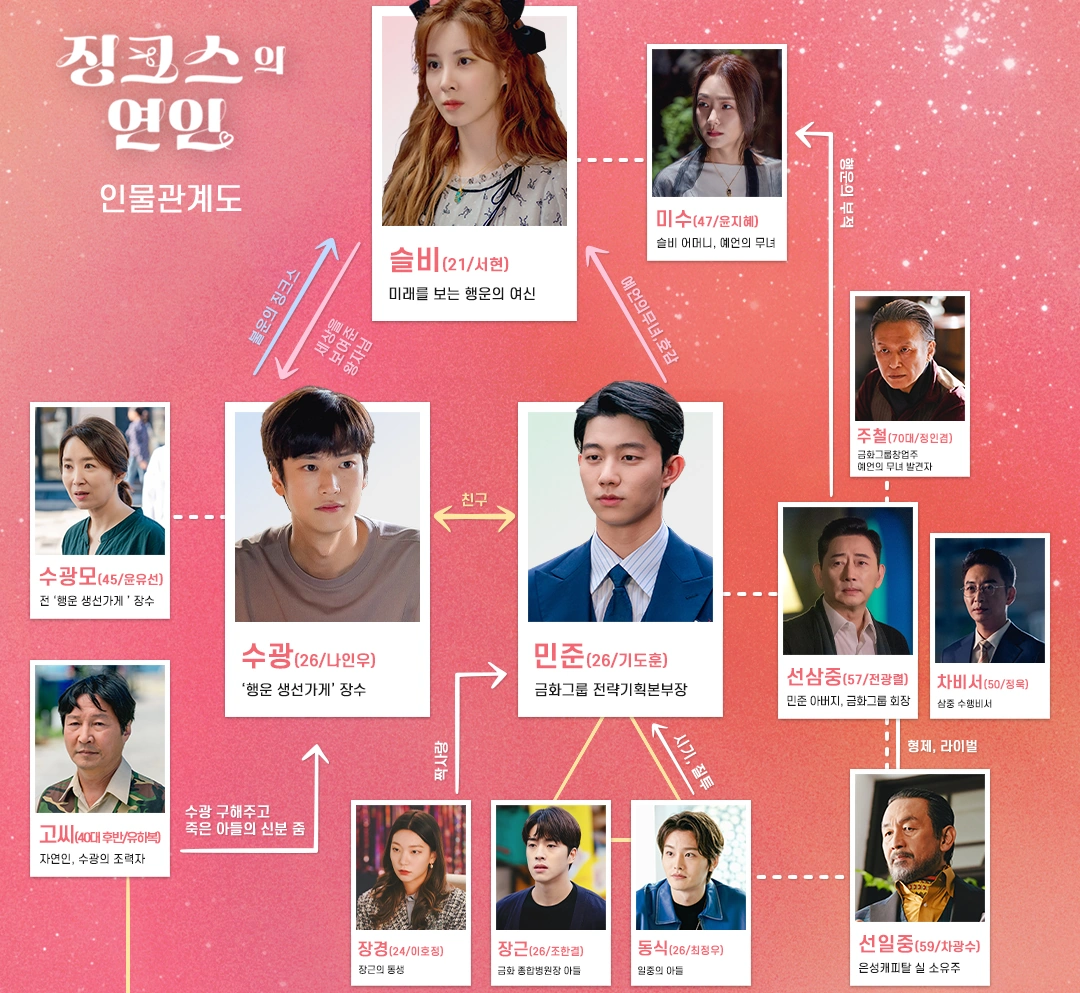 징크스의 연인 인물관계도