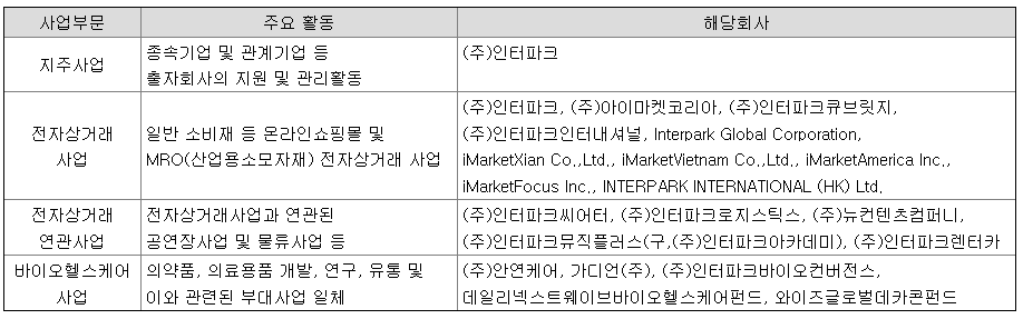 그레디언트 035080 코스닥 주가와 매출액, 인터파크와의 관계