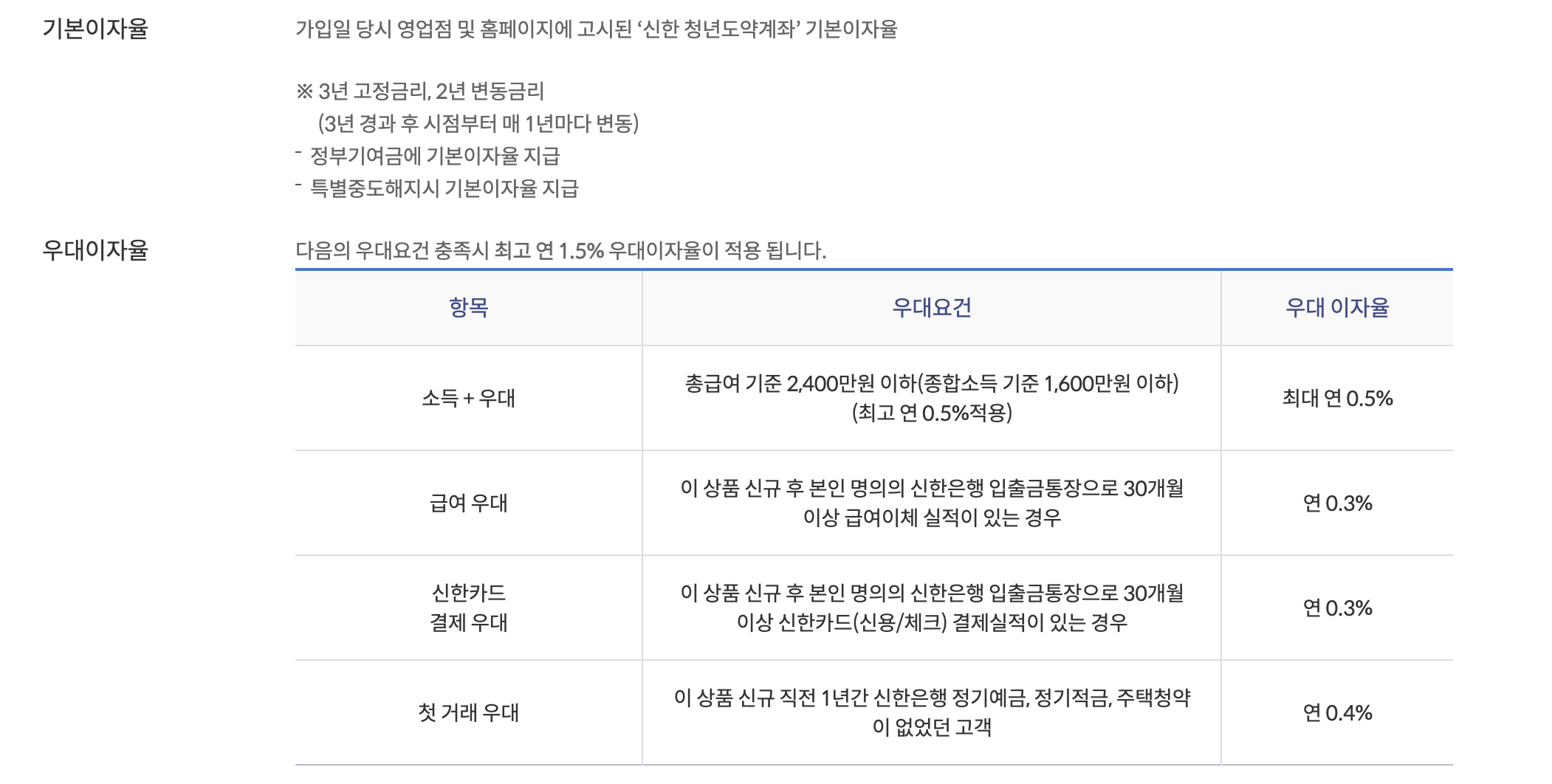 신한 청년도약계좌 이자율과 우대이율 구성