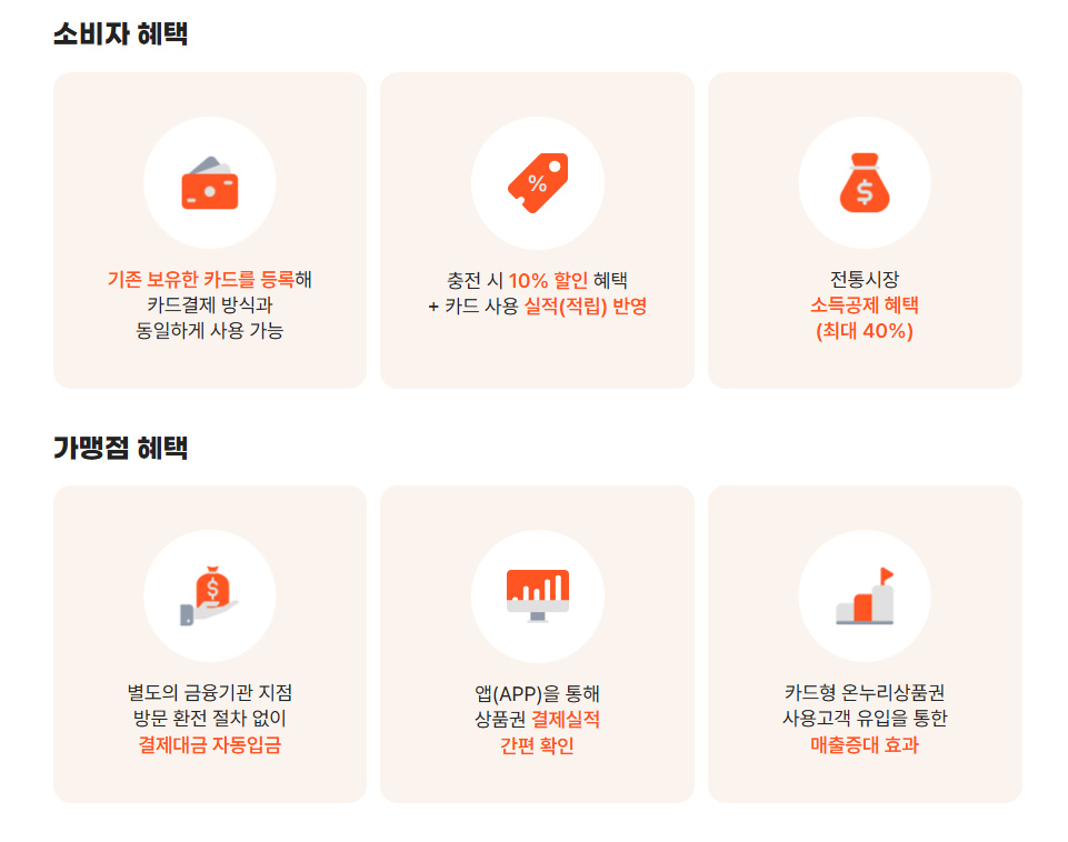 디지털온누리 상품권 사용법 및 환급 방법