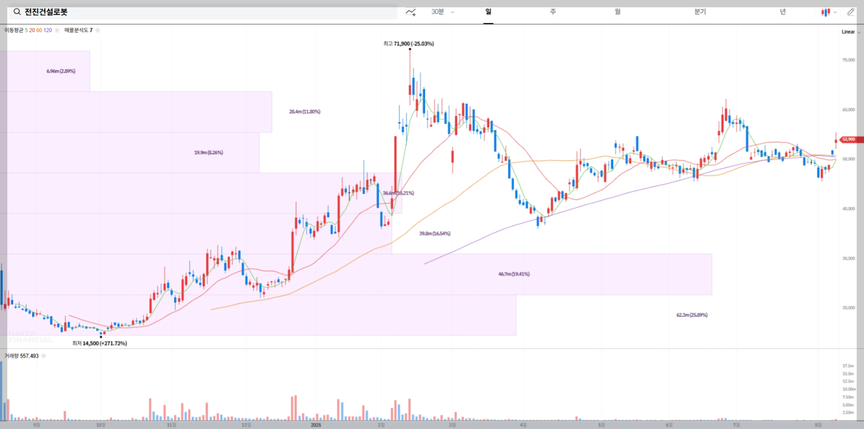 전진건설로봇 현재 주가 차트