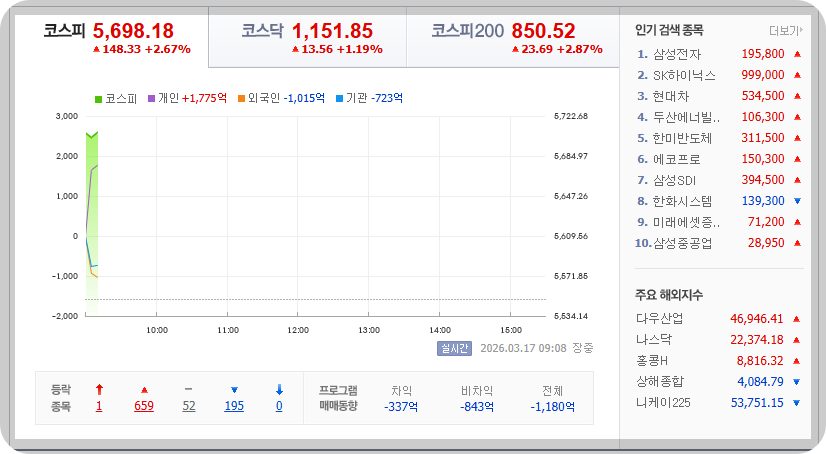 2026-03-17, 오전 9시 9분 한국증시현황 [이미지=네이버 Pay 증권 제공]