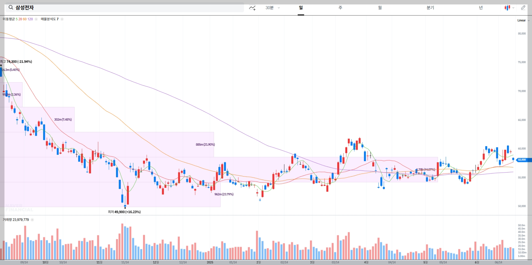 삼성전자 현재 주가 차트