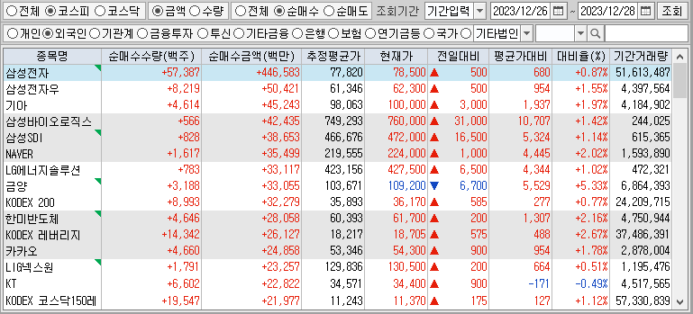 주간 코스피 외국인 순매수