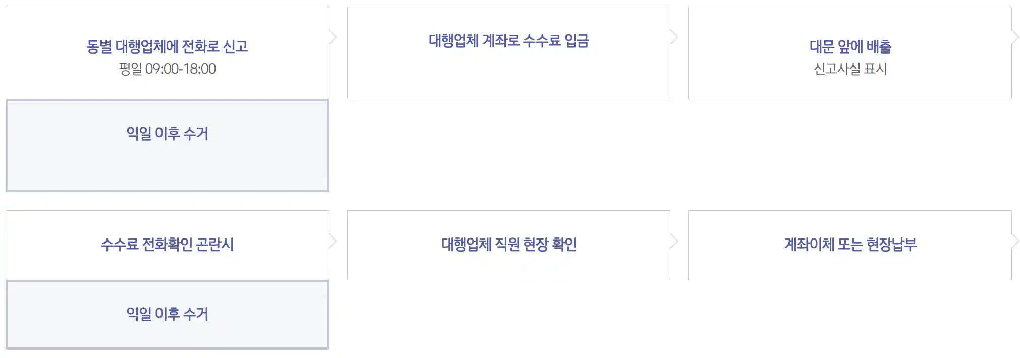 청소대행업체에 배출 신고 절차