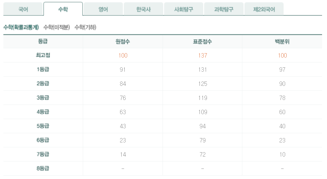 2026년 9월 모의고사 고3 확률과통계 등급컷