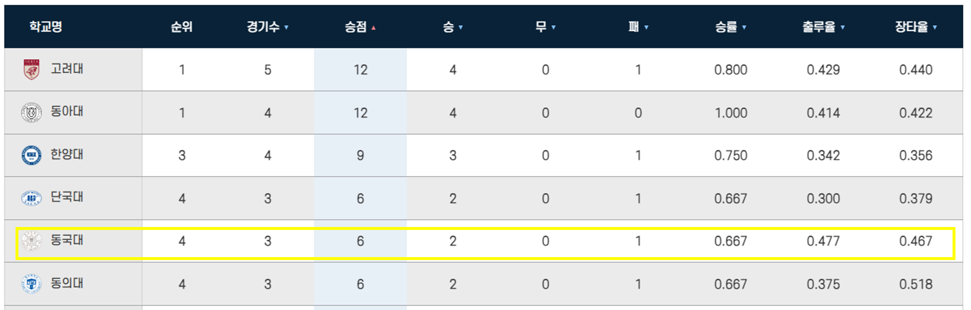 1년이 지나도 여전한 동국대 전력 ❘ '막강'