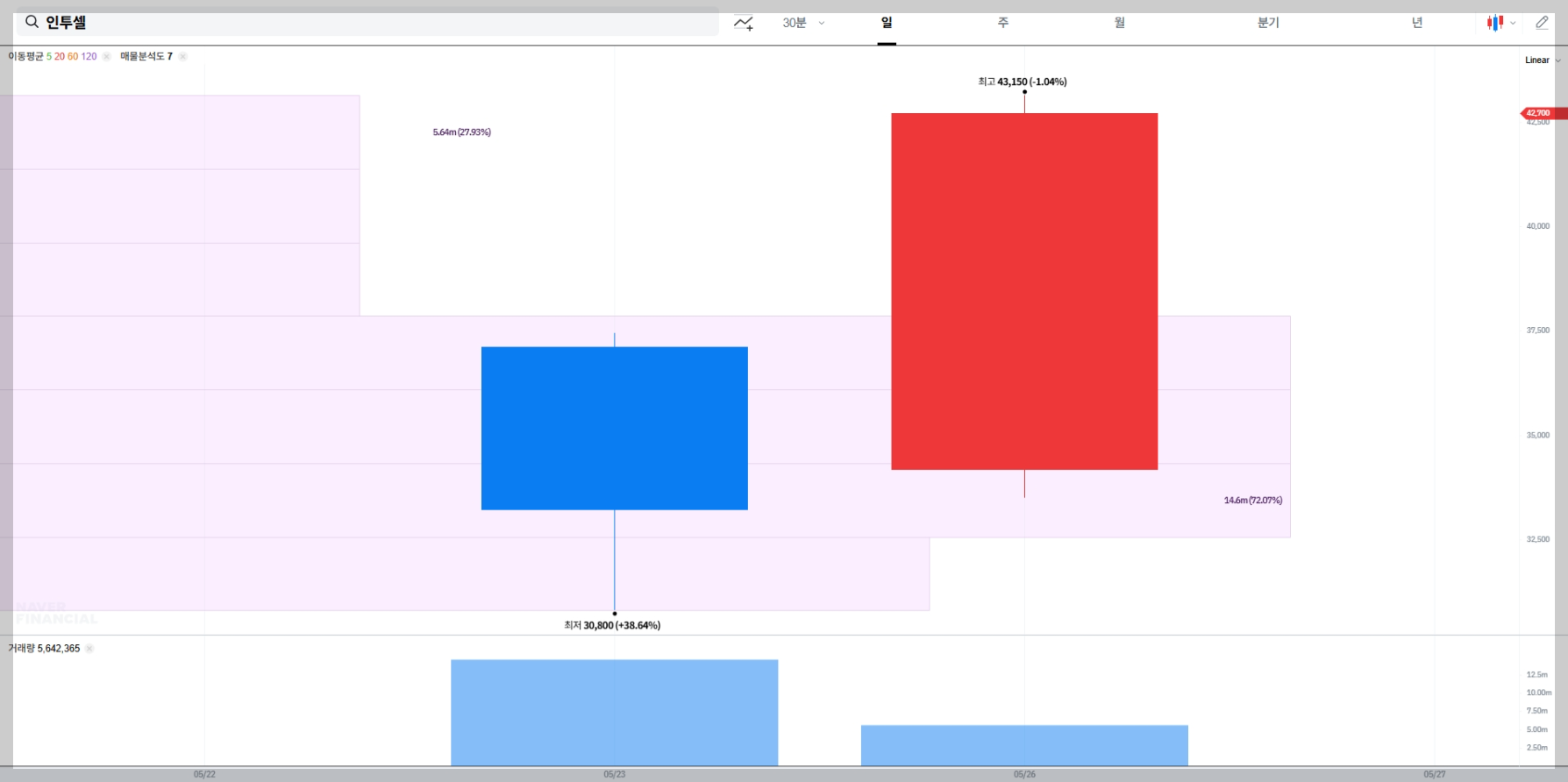 인투셀 현재 주가 차트
