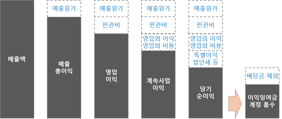 손익계산서의 이익 구분
