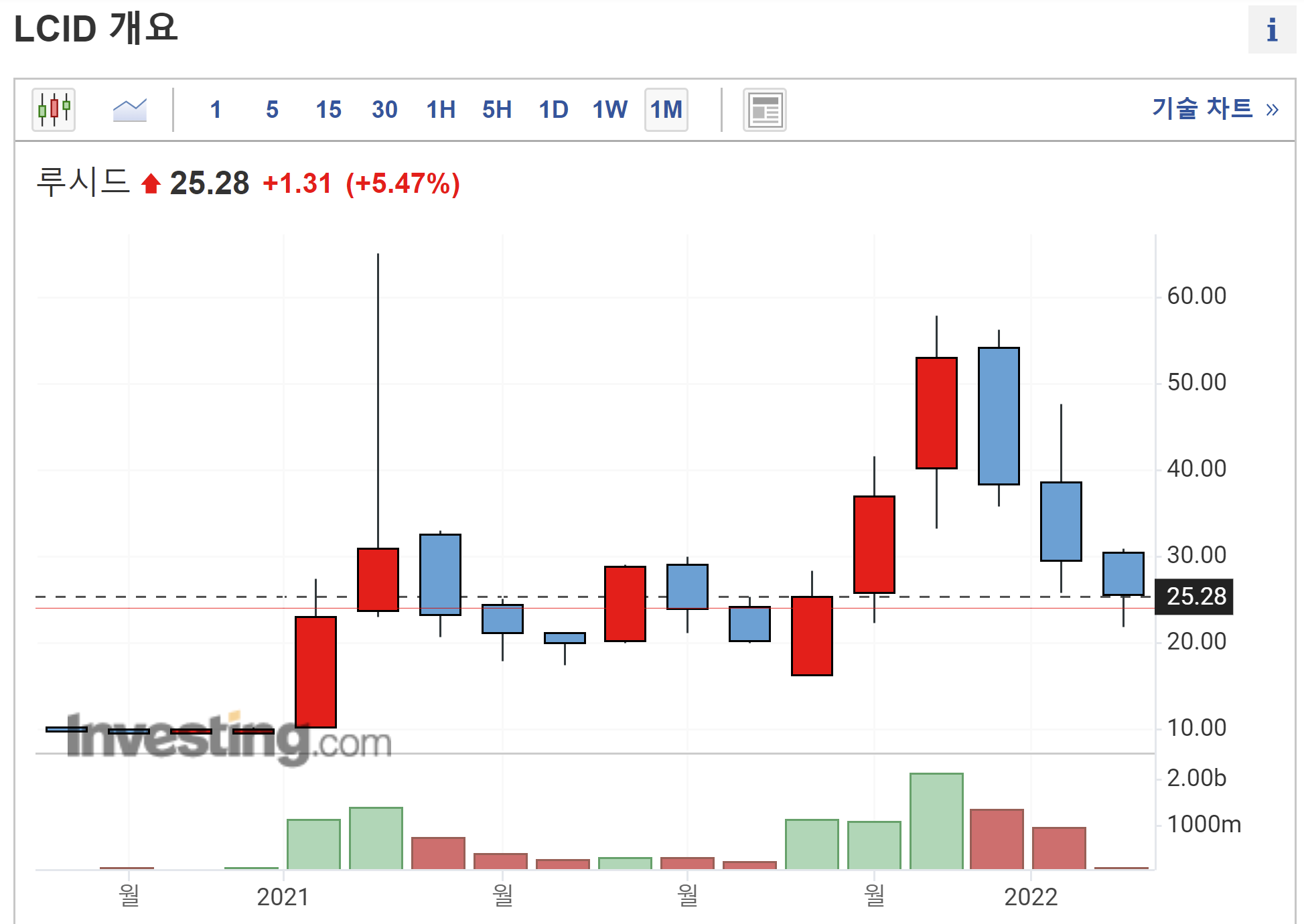 루시드 모터스 주가