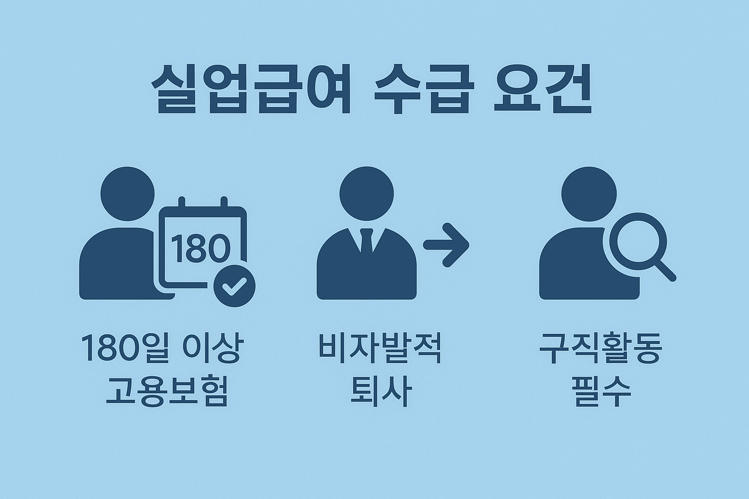 실업급여를 받기 위해 반드시 충족해야 할 고용보험 기간, 퇴사 사유, 구직활동 등 수급 요건을 간단한 아이콘으로 표현한 이미지입니다.