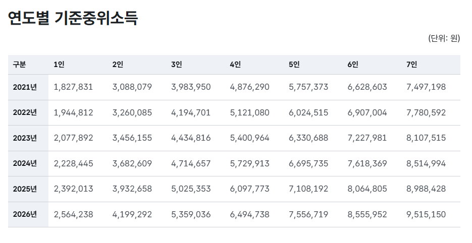 연도별 기준 중위소득 기준표