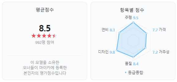 미니 쿠퍼 오너들의 평가