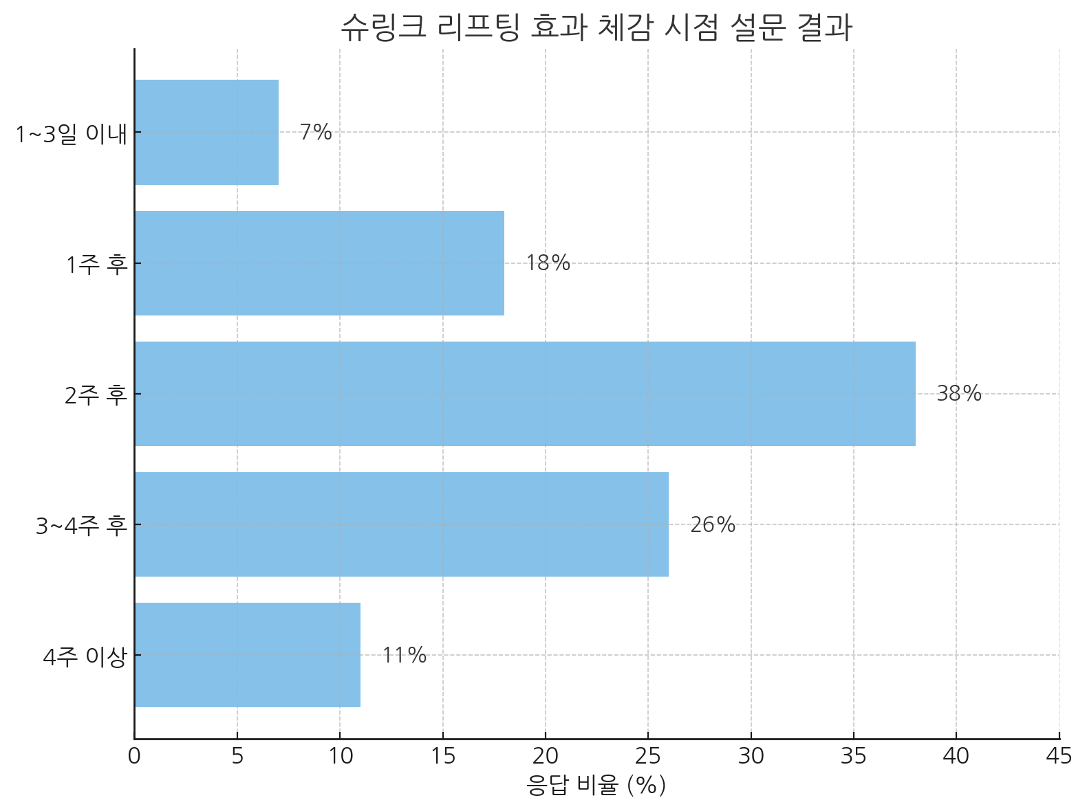 슈링크 리프팅 효과 체감 시점 설문 결과