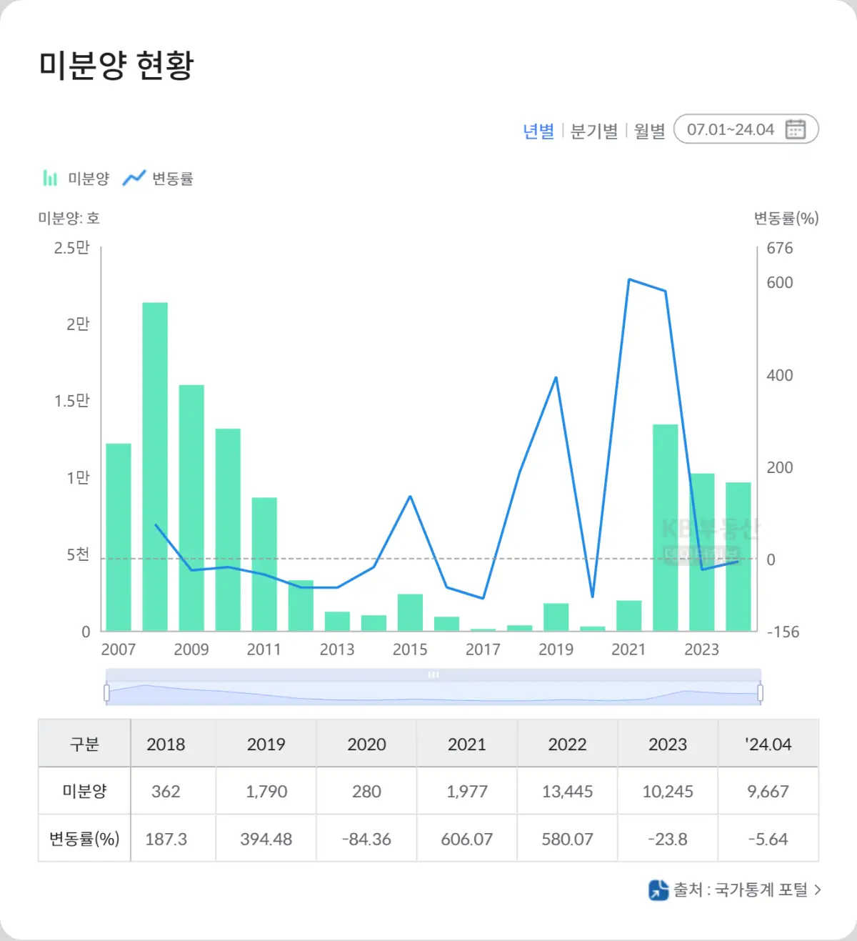 대구-미분양-현황-그래프