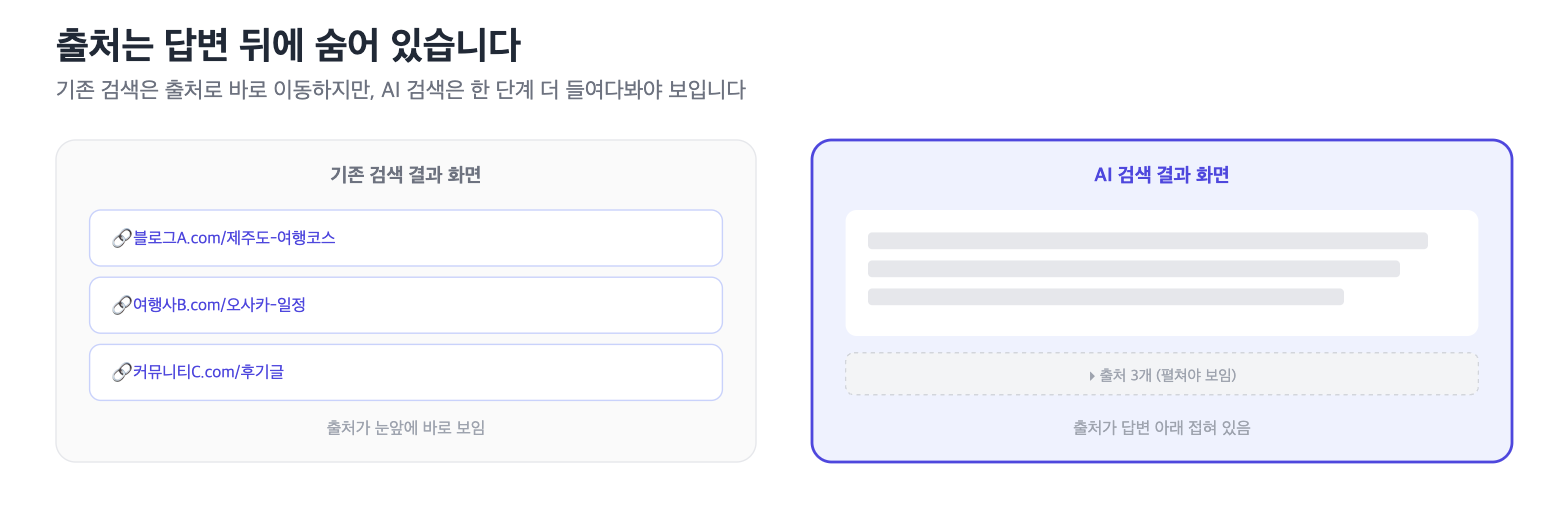 AI 검색은 출처가 답변 아래 접혀 있다는 것을 보여주는 다이어그램