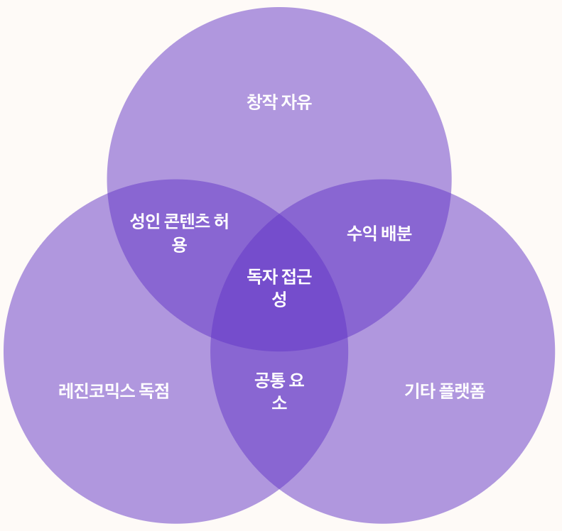 레진코 독점 연재 시스템 키워드 정리 파이차트 이미지