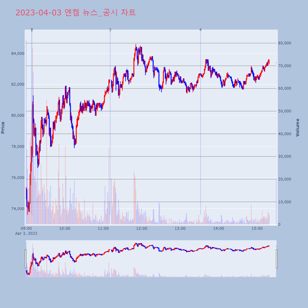 엔켐_뉴스공시차트