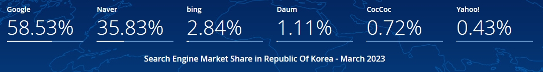 한국 점유율 비교 - statcounter.com 참조