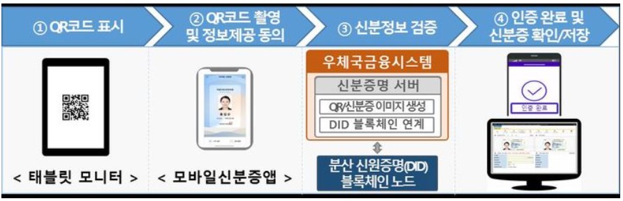 우체국 모바일 운전면허증 1