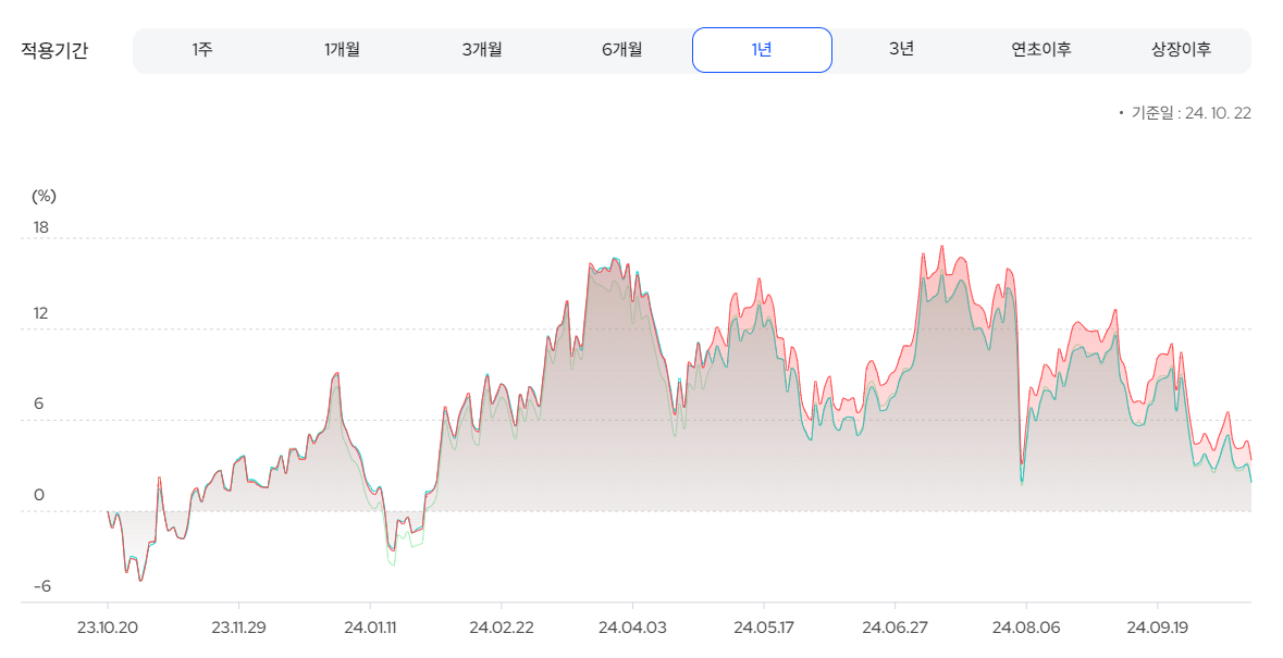 삼성전자 etf 수익률 1년