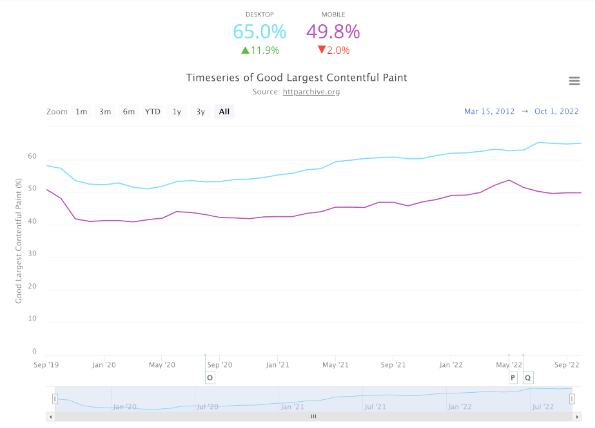 Largest Contentful Paint (LCP)가 SEO에 중요한 이유