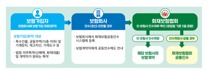 공동인수제도의 개념과 필요성