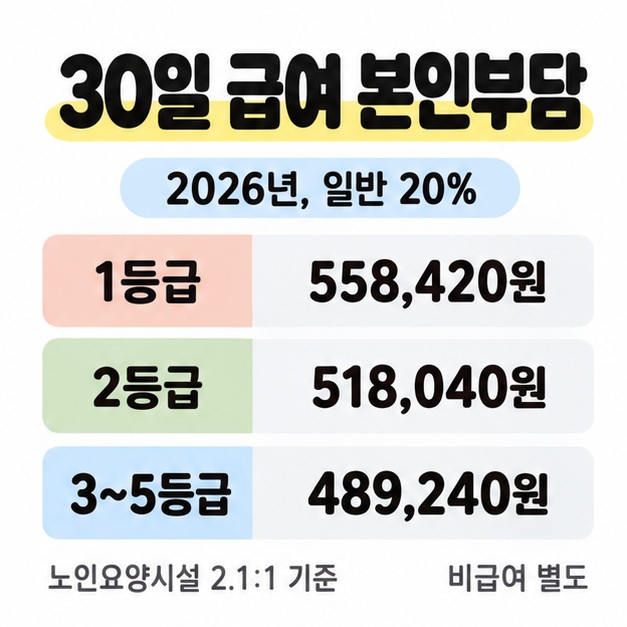 2026년 일반 20%와 30일 기준 급여 본인부담을 1등급 558,420원, 2등급 518,040원, 3~5등급 489,240원으로 비교하고 노인요양시설 2.1대1 기준 및 비급여 별도를 표시한 표