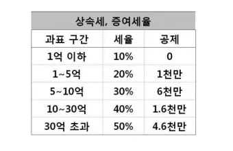 주택 아파트 양도세율표 최신 기준 안내_7