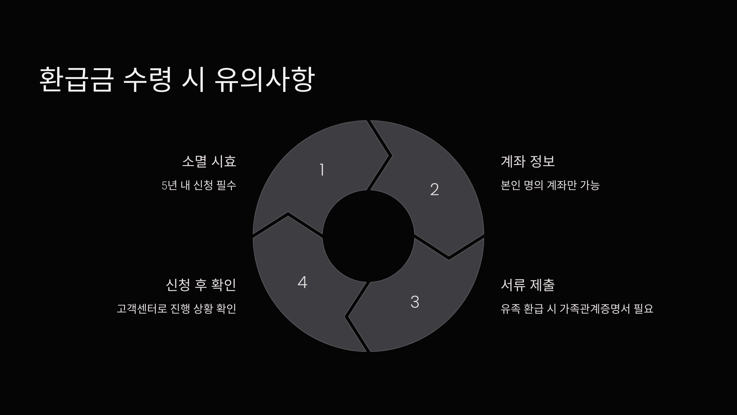 환급금 수령 시 유의사항