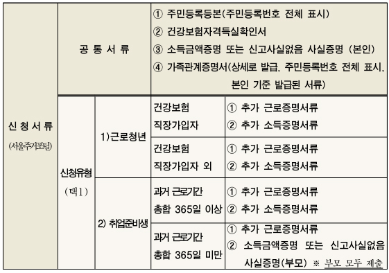 청년임차보증금이자지원사업3