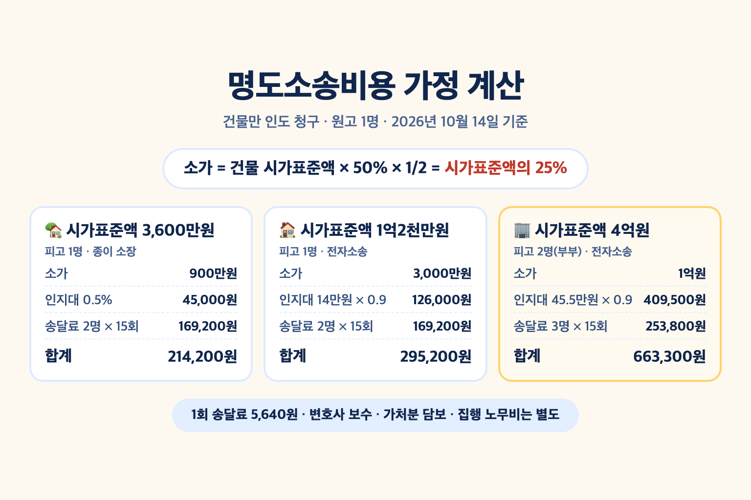 건물 시가표준액 3,600만원, 1억2천만원, 4억원일 때 소가 25%와 인지대, 전자소송 10% 감액, 피고 수별 송달료를 비교한 명도소송 비용 가정 계산 설명도