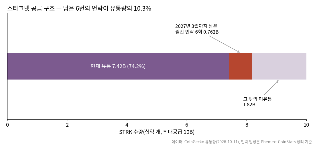 스타크넷 코인 공급 구조, 현재 유통 7.42B와 2027년 3월까지 남은 언락 0.762B