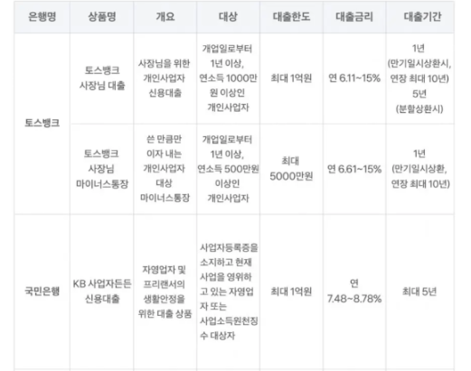 사업자 대출종류 주의사항 평균금리 적합한 대출 찾기