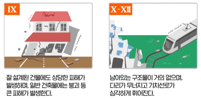 수정 메르칼리 진도 11등급과 12등급 설명
