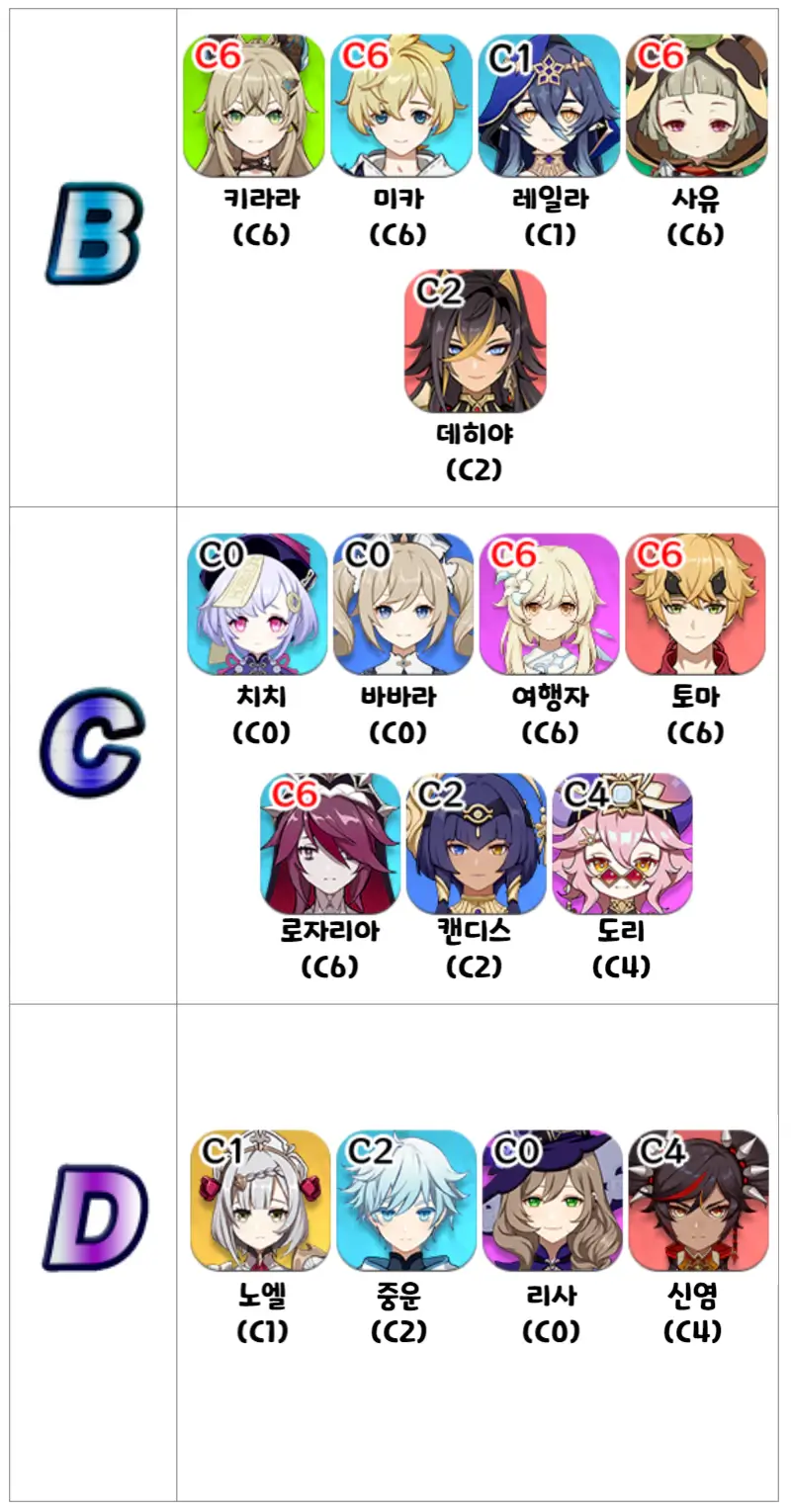 원신캐릭티어-서폿-BCD