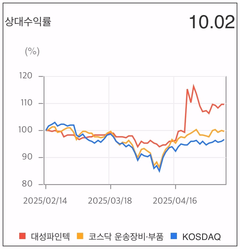 대성파인텍-상대수익률-차트