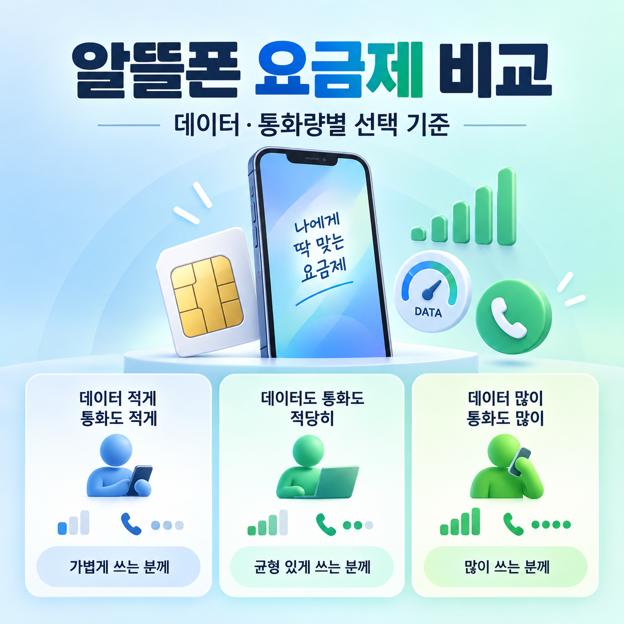 알뜰폰 요금제 비교 체크리스트 - 데이터·통화량별 고르는 기준