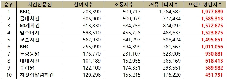 치킨 브랜드 브랜드 평판 순위