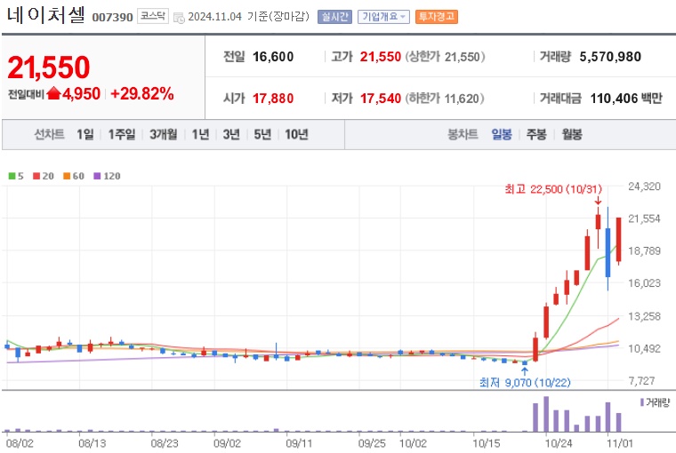 네이처셀 주가 (1104)