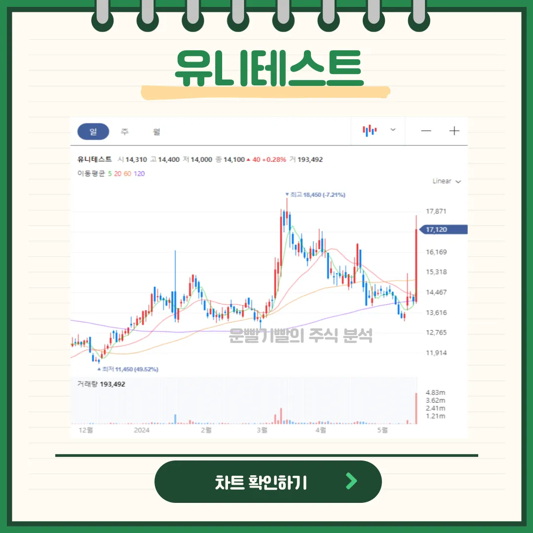 유니테스트 일봉/월봉차트