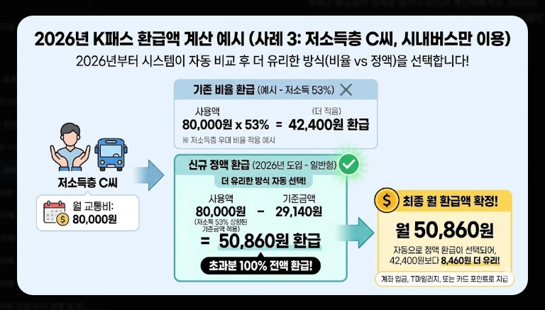 2026 K패스 등록 활성화(단계, 계산, 비교)(+FAQ)