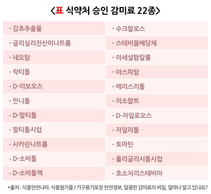 식약처 승인 감미료