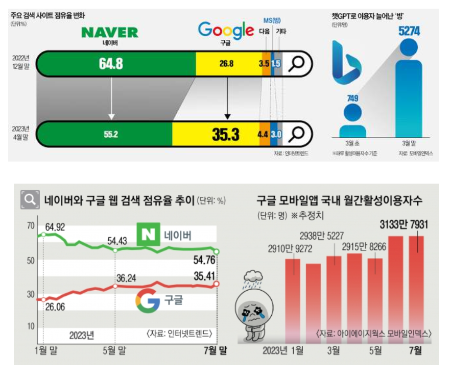구글 네이버 검색 점유율